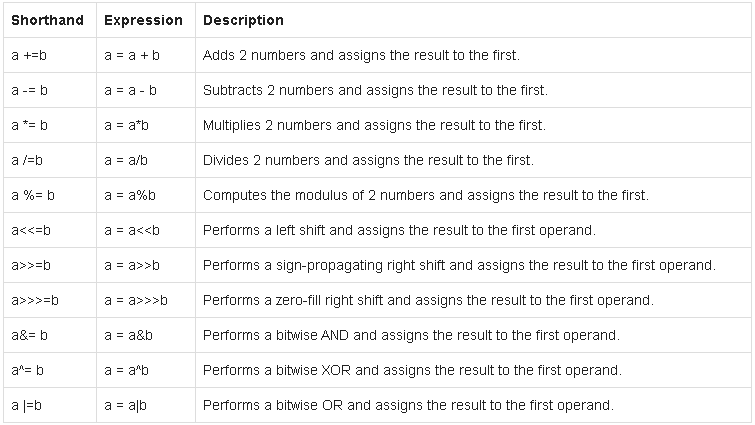 javascript or in assignment