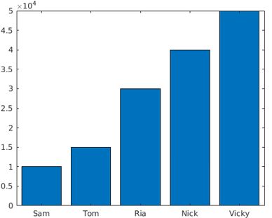 Bar Plot Matlab | Guide to Bar Plot Matlab with Respective Graphs