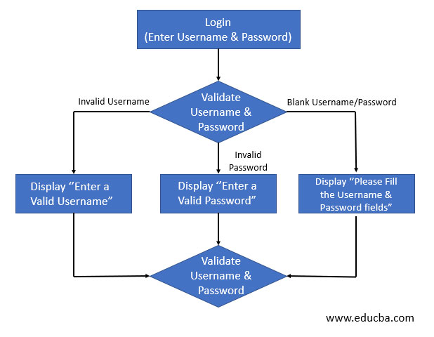 Brief Description of Branch Testing