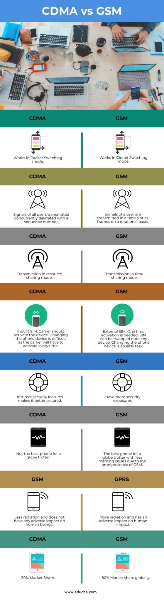 CDMA Vs GSM | Top 8 Comparisons Of CDMA Vs GSM You Should Know