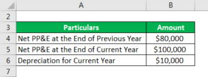 Capital Expenditure Formula | Calculator (Example With Excel Template)