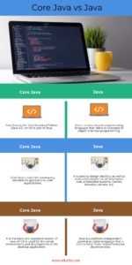 Core Java vs Java | Top 3 Differances with Comparison Table
