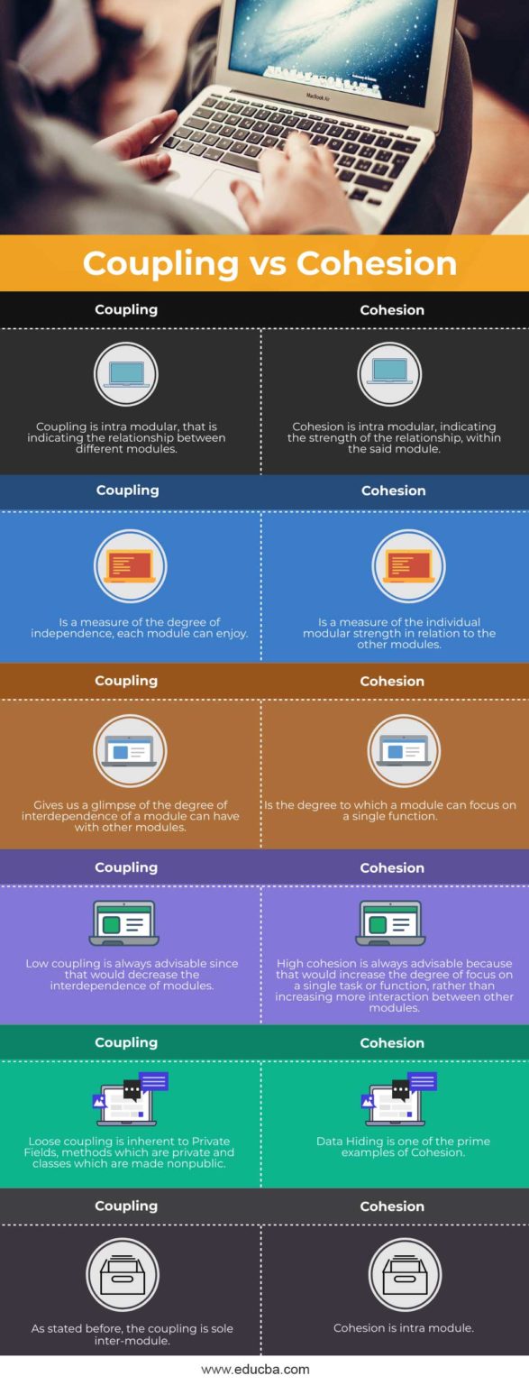 Coupling vs Cohesion Top Comparison to Learn with Infographics
