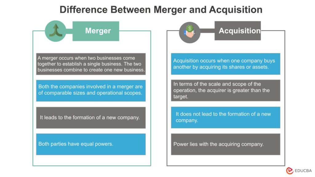 Meaning of Acquisition - Types, Examples, Process & Strategy