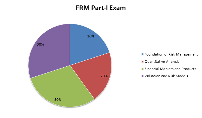 FRM-Part-I-Exam