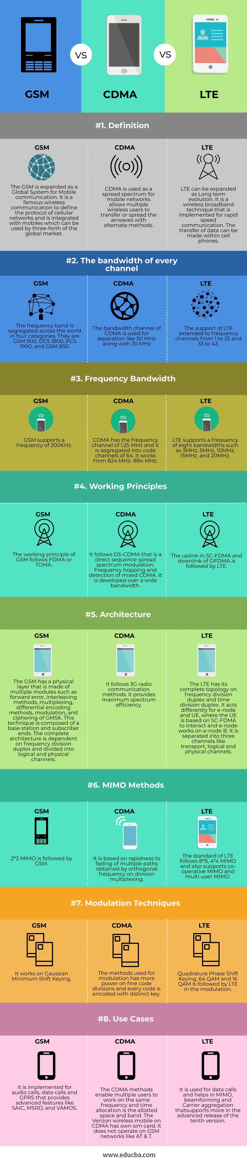 GSM vs CDMA vs LTE-info