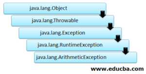 Java ArithmeticException | How ArithmeticException Works In Java?