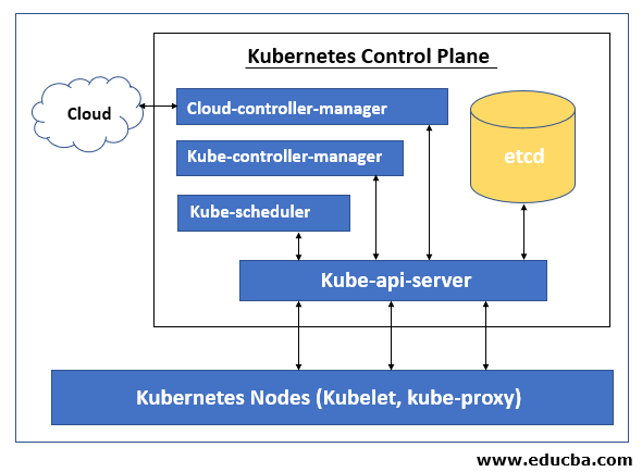 Kubernetes Control Plane Chart