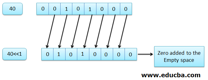 Left Shift Operator in C