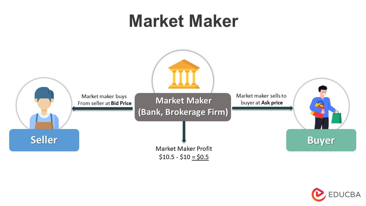 Market Maker Definition: What It Means and How They Make Money