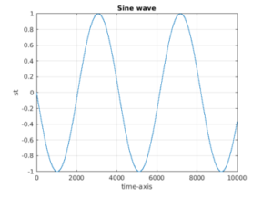 Matlab Sine Wave | A Quick Glance of Matlab Sine Wave with Examples