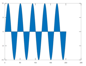 Matlab Sine Wave | A Quick Glance Of Matlab Sine Wave With Examples