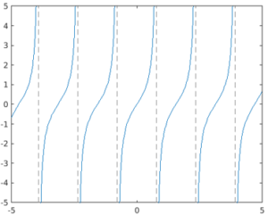 Matlab fplot() | Methods | Additinal Notes | Examples