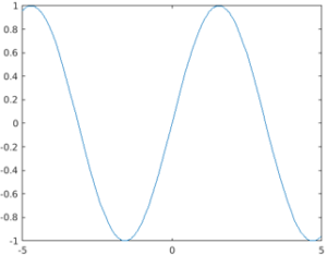 Matlab fplot() | Methods | Additinal Notes | Examples