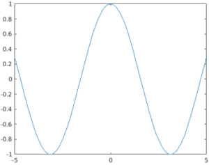 Matlab fplot() | Methods | Additinal Notes | Examples