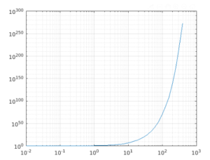 Matlab loglog() | Syntax and Examples of Matlab loglog()