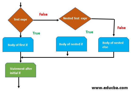 Nested IF Statement in Python | Guide to Nested IF Statement in Python