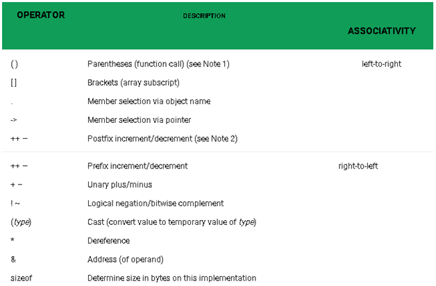 Operators Precedence In C Top 3 Examples Of Operators Precedence