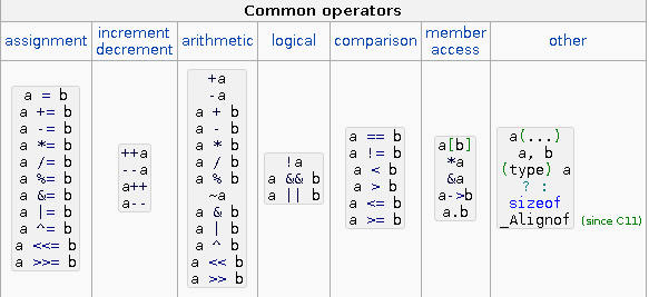 Operators Precedence in C Example 4