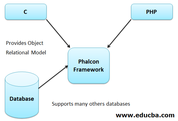 Phalcon Framework 