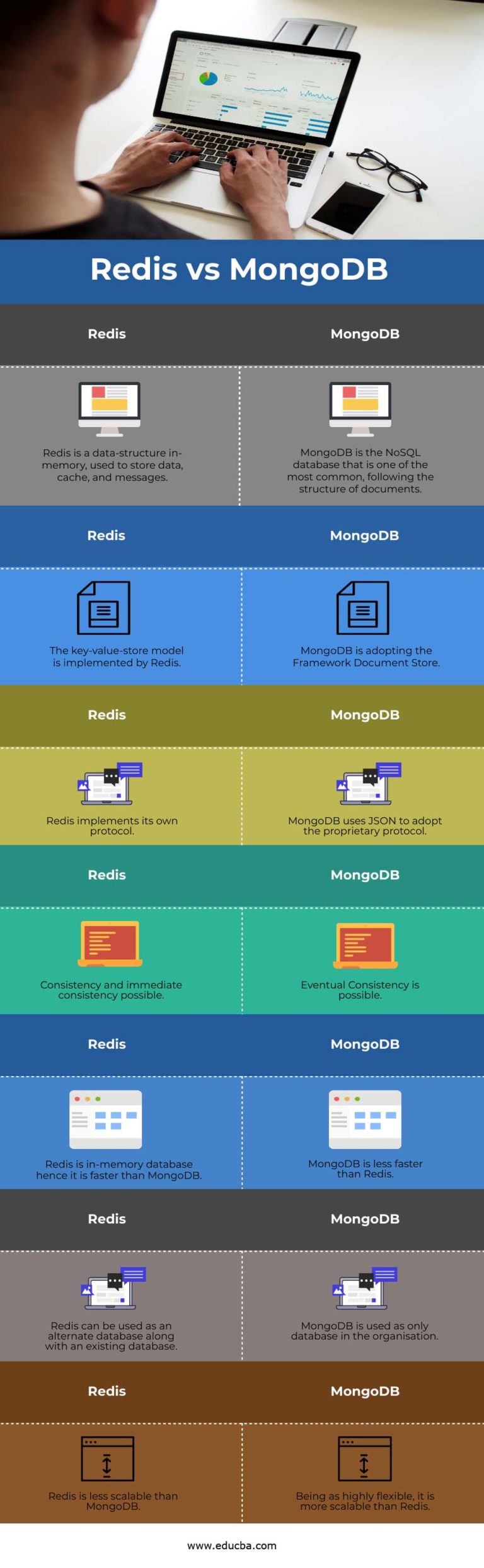 Redis Vs MongoDB | Top 7 Comparisons Between Redis Vs MongoDB