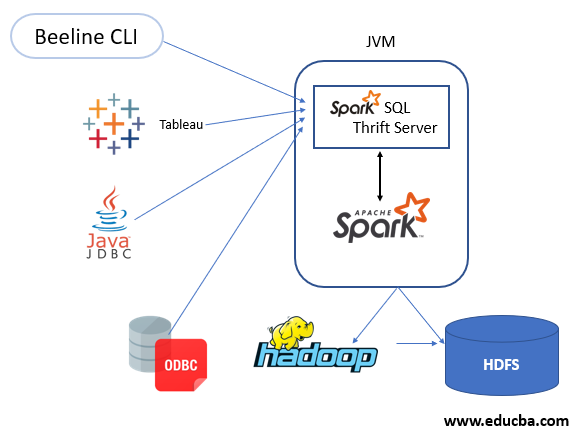 Spark thrift server CHART