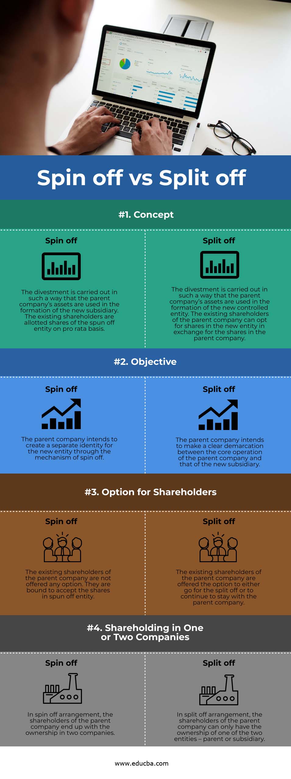 Spin off vs Split off info