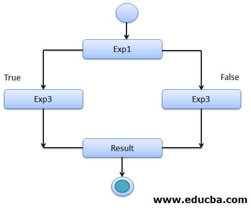 Ternary Operator in C: Syntax, Examples and Advantages - Shiksha Online