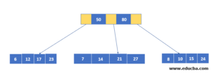 B+ Tree in Data Structure | A Quick Glance of B+ Tree in Data Structure