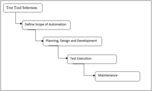 What is Automated Testing? | Steps to Implement Automation Testing