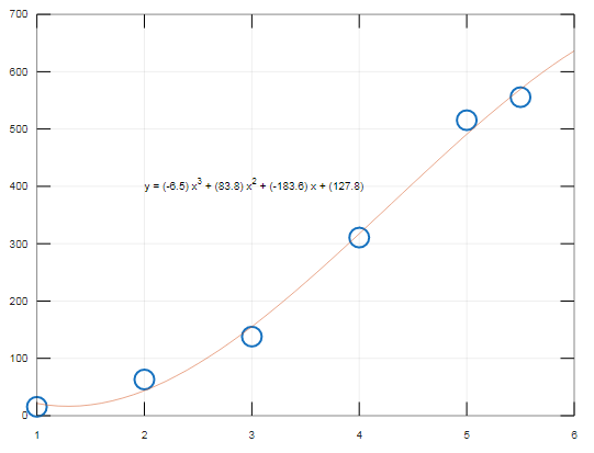 Equation Of Line Best Fit Matlab Tessshebaylo