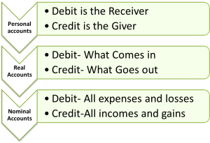 3. Nominal Accounts