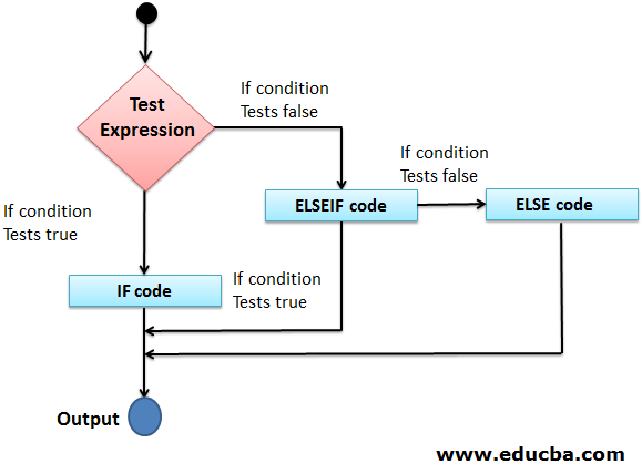 Diagram of IF-ELSEIF-ELSE in MySQL