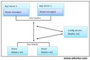 MongoDB Sharding | How Sharding Work in MongoDB? (Examples)