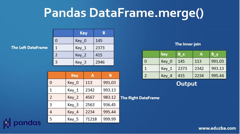 Pandas Dataframe.Merge() | Examples Of Pandas Dataframe.Merge()