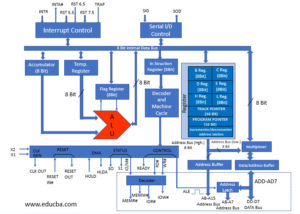 8085 Architecture | Top 15 Components of 8085 Architecture