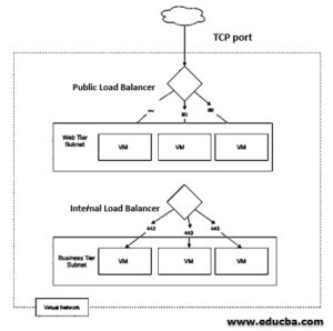 Azure Load Balancer | Learn How To Create An Azure Load Balancer?