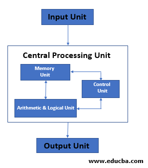 Components of computers