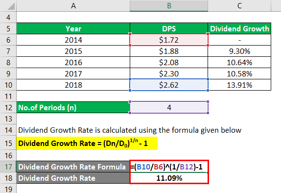 Dividend Growth Rate | How To Calculate Dividend Growth Rate