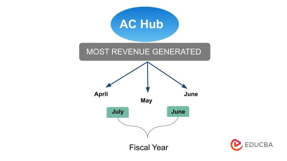 Examples of Fiscal Year