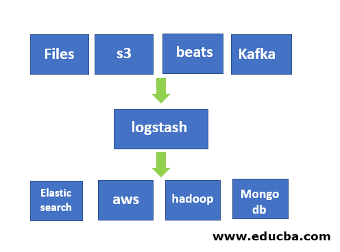 Kibana Logstash | Logstash Kibana Architecture | Install Logstash