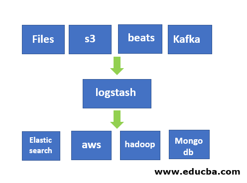 Fig. 1 Inputs – logstash – Outputs
