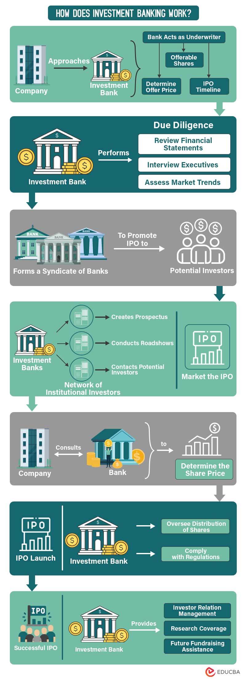 How-Does-Investment-Banking-Work