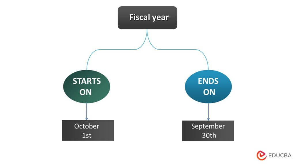 What is a Fiscal year? Benefits, IRS Guidelines, & Examples