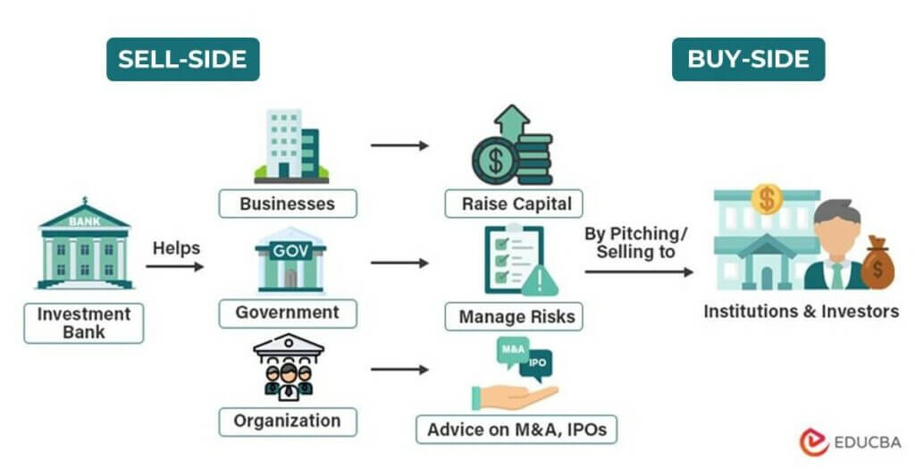 Know What is Investment Banking and How it Works Educba