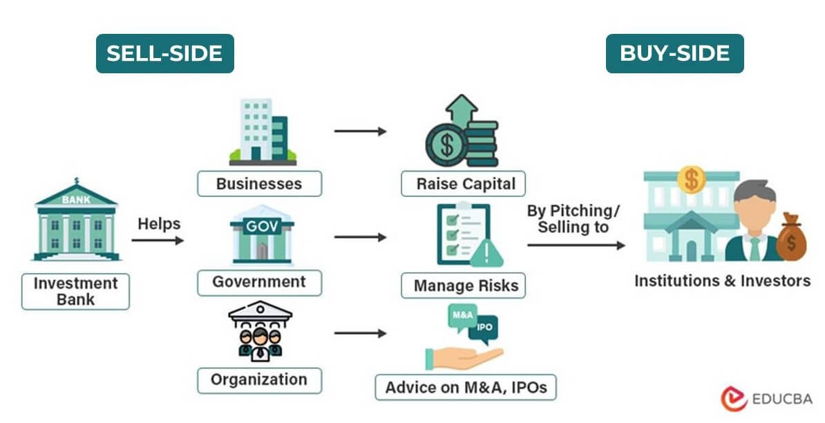 Know What is Investment Banking and How it Works Educba