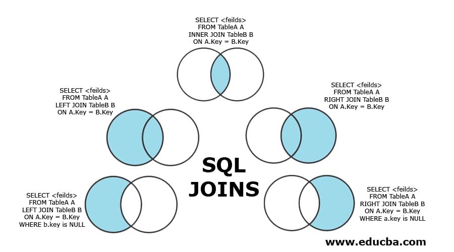 left and right joins work to form result set