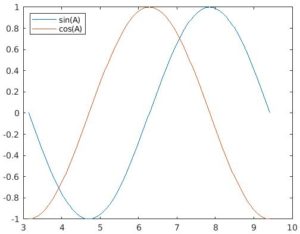 Matlab Plot Legend | Function of MATLAB Plot Legend with Examples