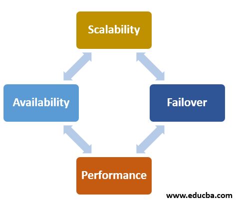 Performance Metrics of MySQL Cluster