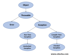 Types of Exception in Java | Different Types of Exception in Java
